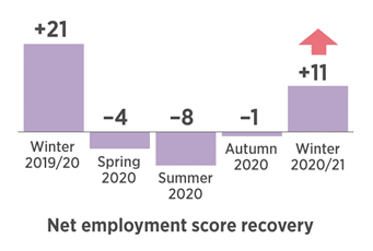 Net Employee Score Recovery Chart