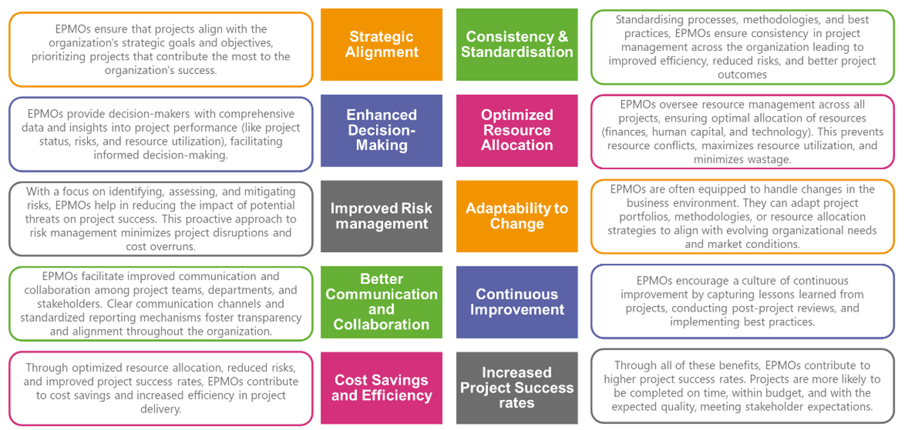 Benefits Of EPMO Infographic