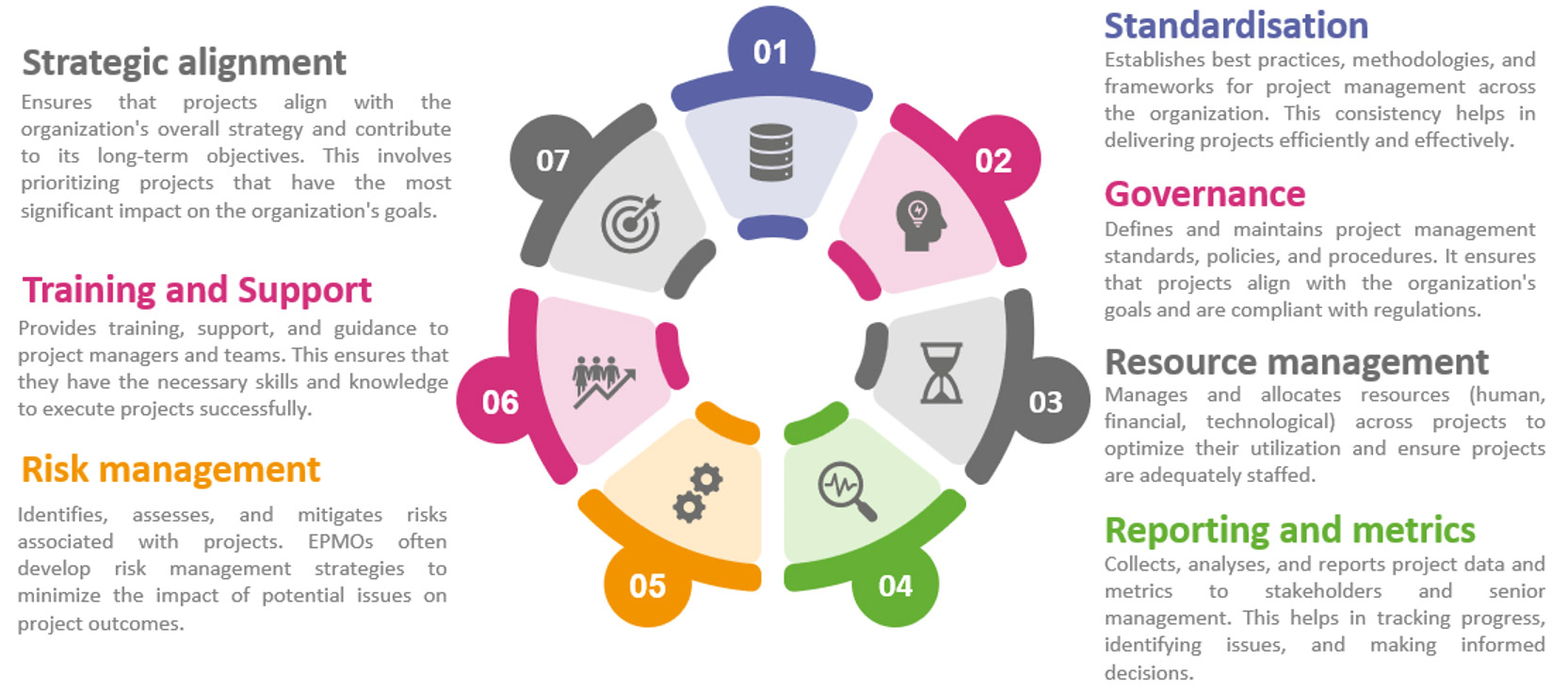 What Does a Typical EPMO do Infographic